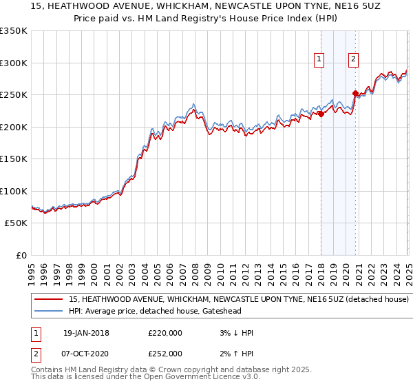 15, HEATHWOOD AVENUE, WHICKHAM, NEWCASTLE UPON TYNE, NE16 5UZ: Price paid vs HM Land Registry's House Price Index