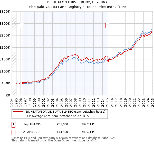 15, HEATON DRIVE, BURY, BL9 8BQ: Price paid vs HM Land Registry's House Price Index