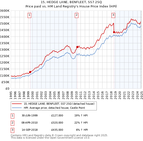 15, HEDGE LANE, BENFLEET, SS7 2SQ: Price paid vs HM Land Registry's House Price Index