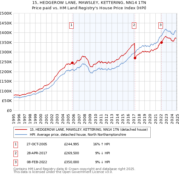 15, HEDGEROW LANE, MAWSLEY, KETTERING, NN14 1TN: Price paid vs HM Land Registry's House Price Index