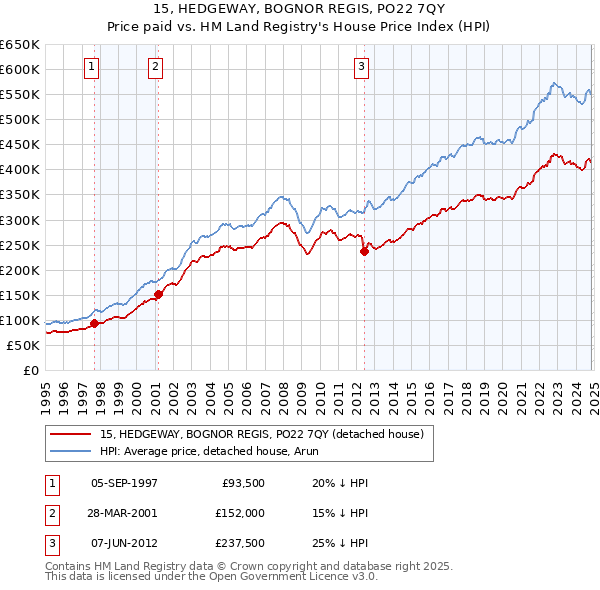 15, HEDGEWAY, BOGNOR REGIS, PO22 7QY: Price paid vs HM Land Registry's House Price Index