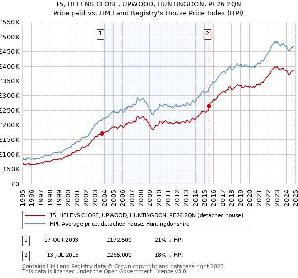 15, HELENS CLOSE, UPWOOD, HUNTINGDON, PE26 2QN: Price paid vs HM Land Registry's House Price Index