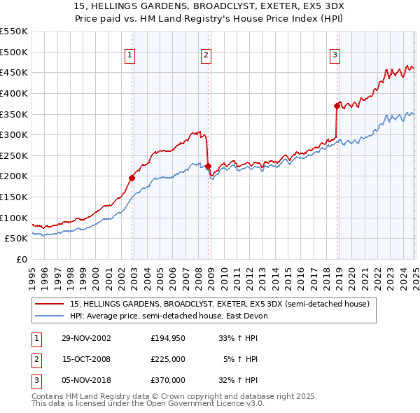 15, HELLINGS GARDENS, BROADCLYST, EXETER, EX5 3DX: Price paid vs HM Land Registry's House Price Index