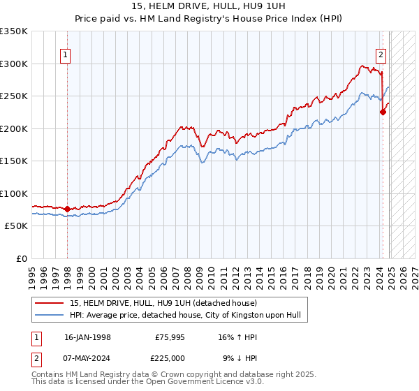 15, HELM DRIVE, HULL, HU9 1UH: Price paid vs HM Land Registry's House Price Index