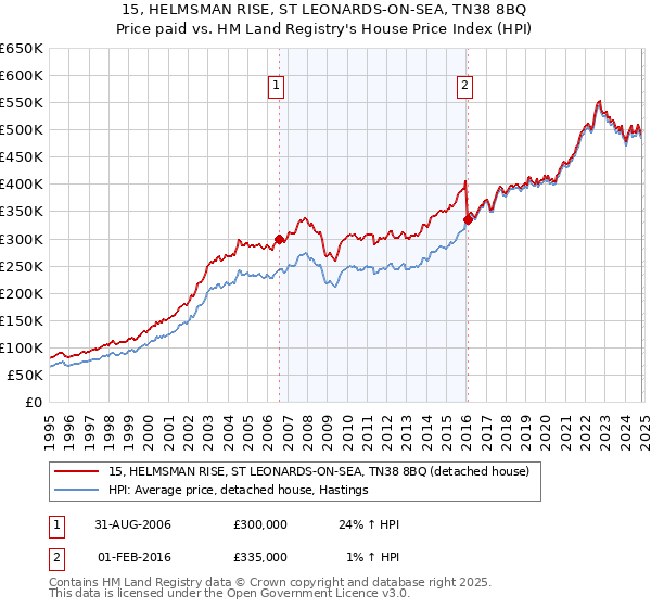 15, HELMSMAN RISE, ST LEONARDS-ON-SEA, TN38 8BQ: Price paid vs HM Land Registry's House Price Index