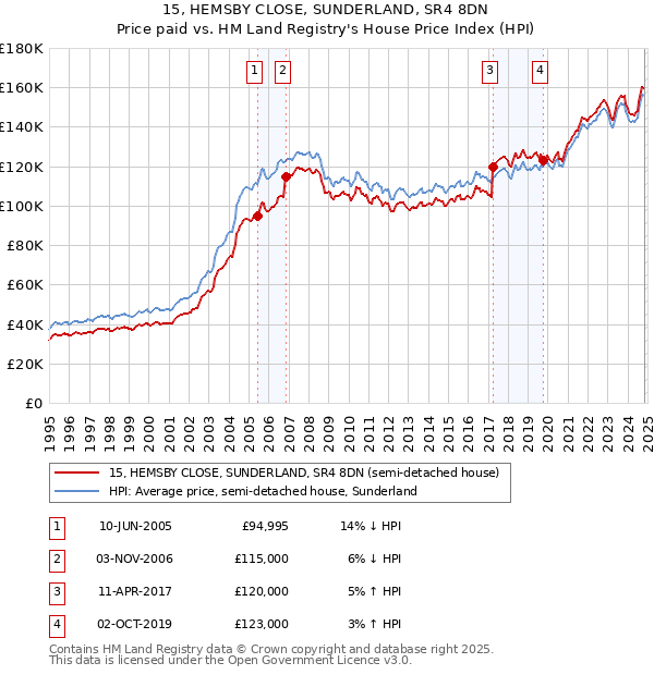 15, HEMSBY CLOSE, SUNDERLAND, SR4 8DN: Price paid vs HM Land Registry's House Price Index