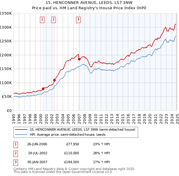 15, HENCONNER AVENUE, LEEDS, LS7 3NW: Price paid vs HM Land Registry's House Price Index