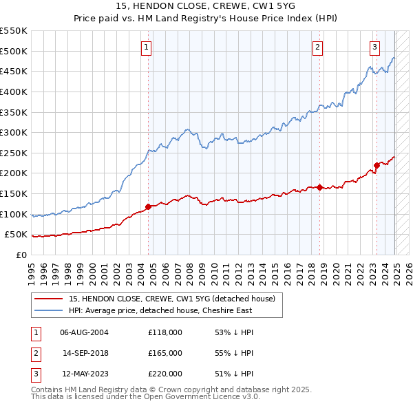 15, HENDON CLOSE, CREWE, CW1 5YG: Price paid vs HM Land Registry's House Price Index