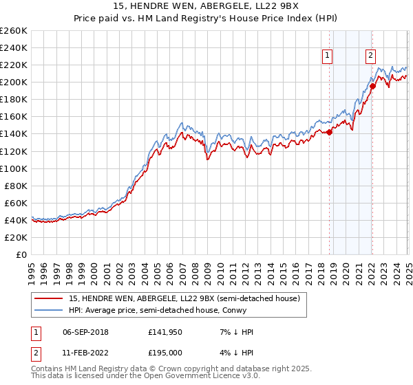 15, HENDRE WEN, ABERGELE, LL22 9BX: Price paid vs HM Land Registry's House Price Index