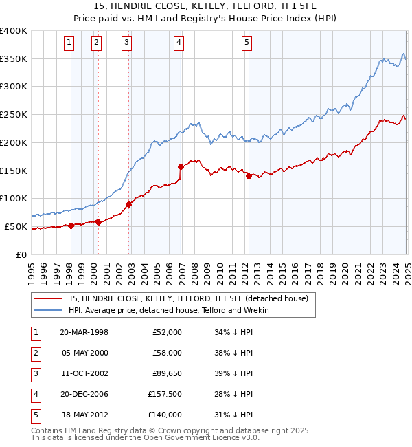 15, HENDRIE CLOSE, KETLEY, TELFORD, TF1 5FE: Price paid vs HM Land Registry's House Price Index