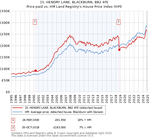 15, HENDRY LANE, BLACKBURN, BB2 4FE: Price paid vs HM Land Registry's House Price Index