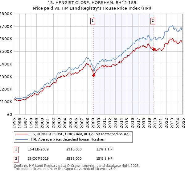 15, HENGIST CLOSE, HORSHAM, RH12 1SB: Price paid vs HM Land Registry's House Price Index