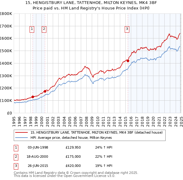 15, HENGISTBURY LANE, TATTENHOE, MILTON KEYNES, MK4 3BF: Price paid vs HM Land Registry's House Price Index