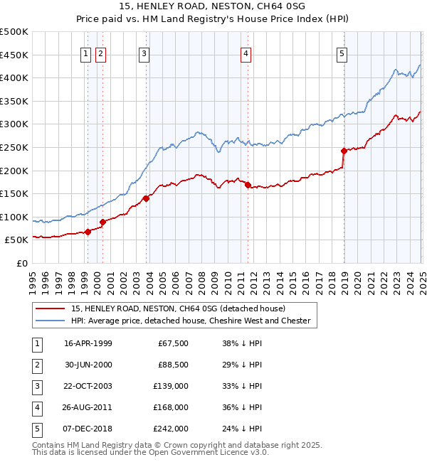 15, HENLEY ROAD, NESTON, CH64 0SG: Price paid vs HM Land Registry's House Price Index