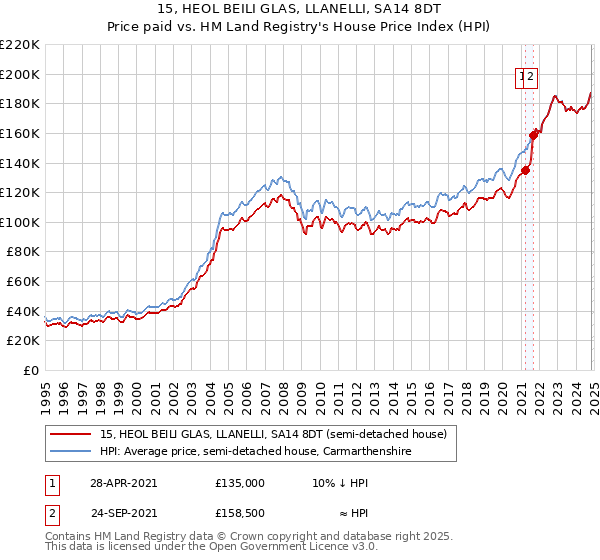 15, HEOL BEILI GLAS, LLANELLI, SA14 8DT: Price paid vs HM Land Registry's House Price Index