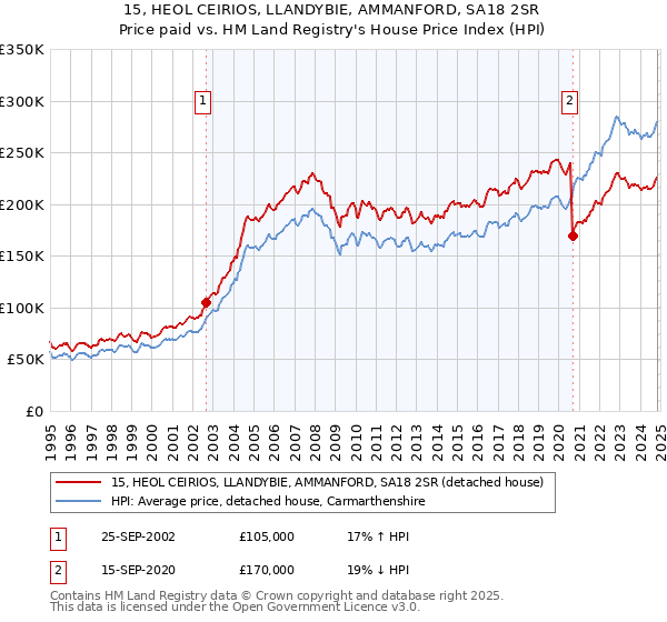 15, HEOL CEIRIOS, LLANDYBIE, AMMANFORD, SA18 2SR: Price paid vs HM Land Registry's House Price Index