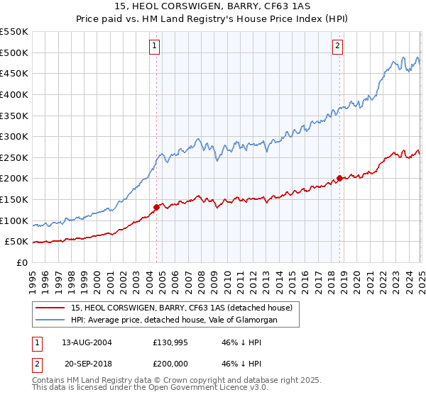 15, HEOL CORSWIGEN, BARRY, CF63 1AS: Price paid vs HM Land Registry's House Price Index