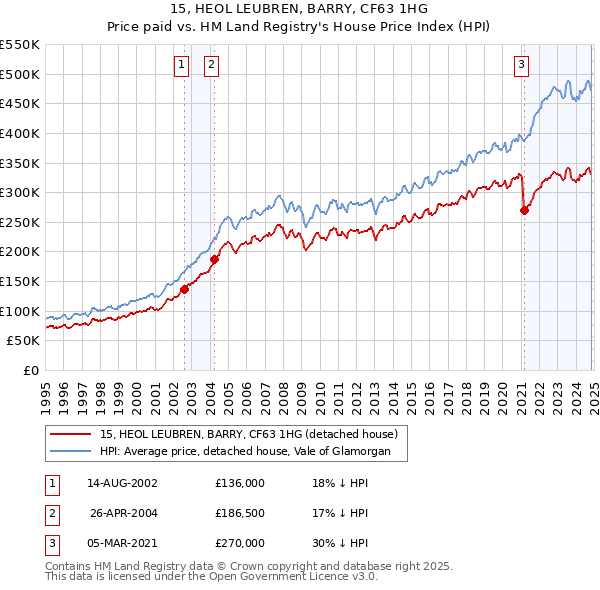 15, HEOL LEUBREN, BARRY, CF63 1HG: Price paid vs HM Land Registry's House Price Index