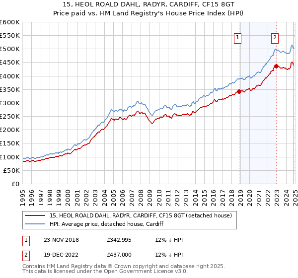 15, HEOL ROALD DAHL, RADYR, CARDIFF, CF15 8GT: Price paid vs HM Land Registry's House Price Index