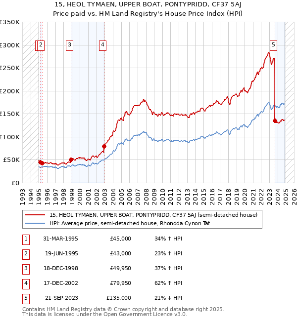 15, HEOL TYMAEN, UPPER BOAT, PONTYPRIDD, CF37 5AJ: Price paid vs HM Land Registry's House Price Index