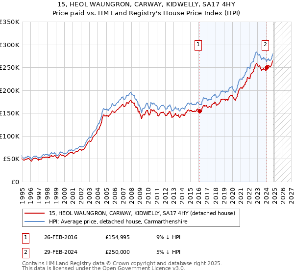 15, HEOL WAUNGRON, CARWAY, KIDWELLY, SA17 4HY: Price paid vs HM Land Registry's House Price Index