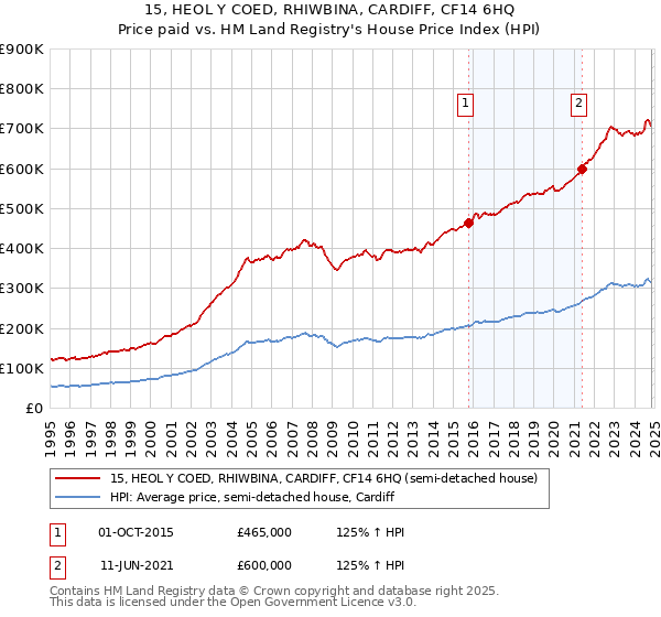 15, HEOL Y COED, RHIWBINA, CARDIFF, CF14 6HQ: Price paid vs HM Land Registry's House Price Index