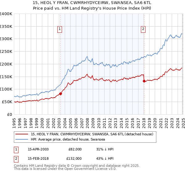 15, HEOL Y FRAN, CWMRHYDYCEIRW, SWANSEA, SA6 6TL: Price paid vs HM Land Registry's House Price Index