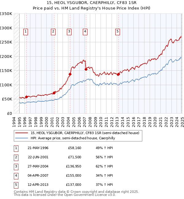 15, HEOL YSGUBOR, CAERPHILLY, CF83 1SR: Price paid vs HM Land Registry's House Price Index