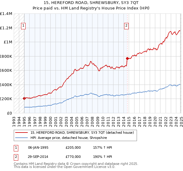 15, HEREFORD ROAD, SHREWSBURY, SY3 7QT: Price paid vs HM Land Registry's House Price Index