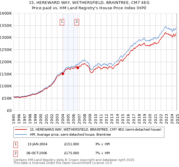 15, HEREWARD WAY, WETHERSFIELD, BRAINTREE, CM7 4EG: Price paid vs HM Land Registry's House Price Index