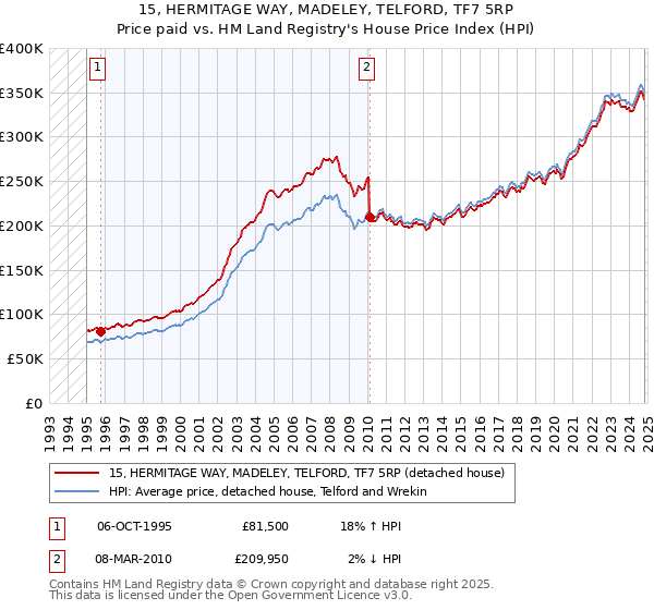 15, HERMITAGE WAY, MADELEY, TELFORD, TF7 5RP: Price paid vs HM Land Registry's House Price Index