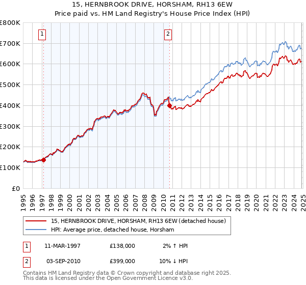 15, HERNBROOK DRIVE, HORSHAM, RH13 6EW: Price paid vs HM Land Registry's House Price Index