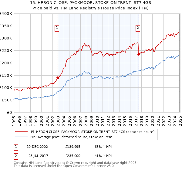 15, HERON CLOSE, PACKMOOR, STOKE-ON-TRENT, ST7 4GS: Price paid vs HM Land Registry's House Price Index