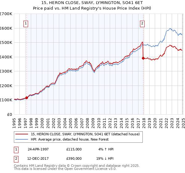 15, HERON CLOSE, SWAY, LYMINGTON, SO41 6ET: Price paid vs HM Land Registry's House Price Index