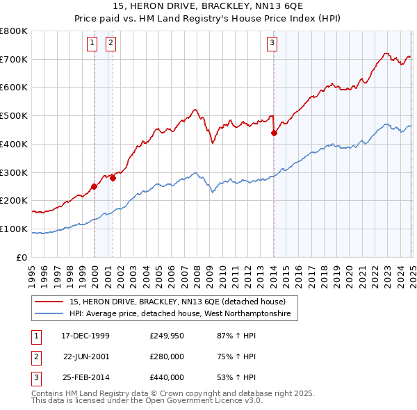 15, HERON DRIVE, BRACKLEY, NN13 6QE: Price paid vs HM Land Registry's House Price Index