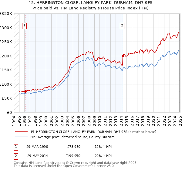 15, HERRINGTON CLOSE, LANGLEY PARK, DURHAM, DH7 9FS: Price paid vs HM Land Registry's House Price Index