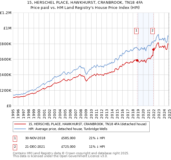 15, HERSCHEL PLACE, HAWKHURST, CRANBROOK, TN18 4FA: Price paid vs HM Land Registry's House Price Index