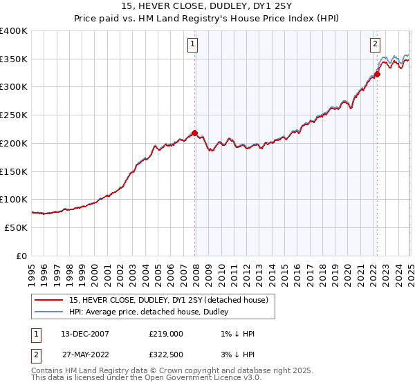 15, HEVER CLOSE, DUDLEY, DY1 2SY: Price paid vs HM Land Registry's House Price Index