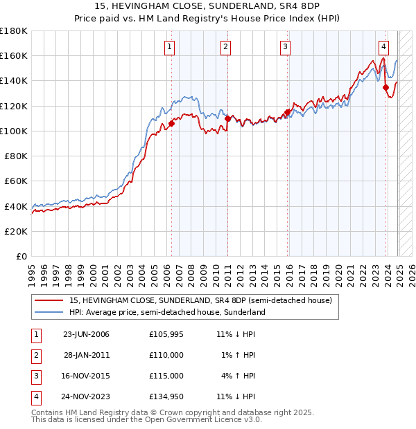 15, HEVINGHAM CLOSE, SUNDERLAND, SR4 8DP: Price paid vs HM Land Registry's House Price Index