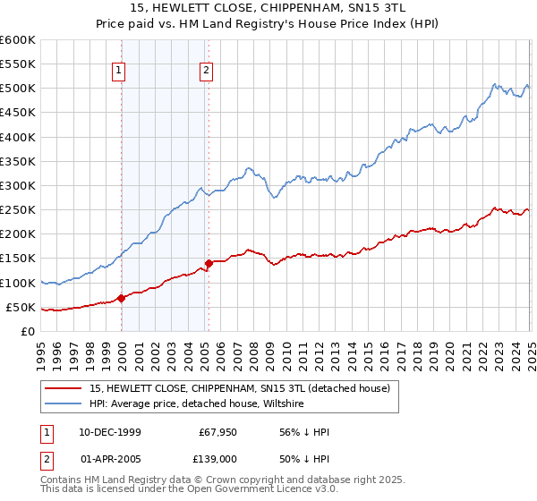 15, HEWLETT CLOSE, CHIPPENHAM, SN15 3TL: Price paid vs HM Land Registry's House Price Index