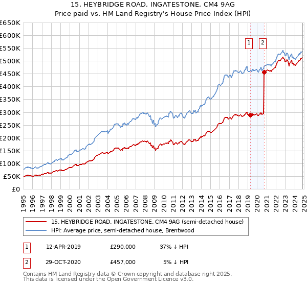 15, HEYBRIDGE ROAD, INGATESTONE, CM4 9AG: Price paid vs HM Land Registry's House Price Index