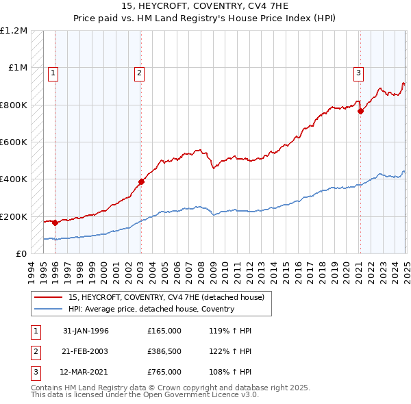 15, HEYCROFT, COVENTRY, CV4 7HE: Price paid vs HM Land Registry's House Price Index