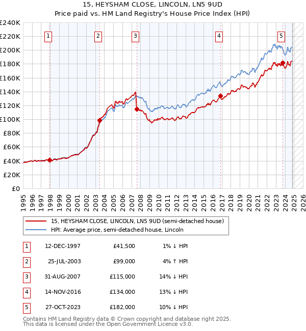 15, HEYSHAM CLOSE, LINCOLN, LN5 9UD: Price paid vs HM Land Registry's House Price Index