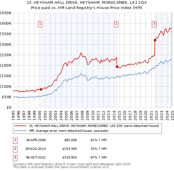 15, HEYSHAM HALL DRIVE, HEYSHAM, MORECAMBE, LA3 2QX: Price paid vs HM Land Registry's House Price Index