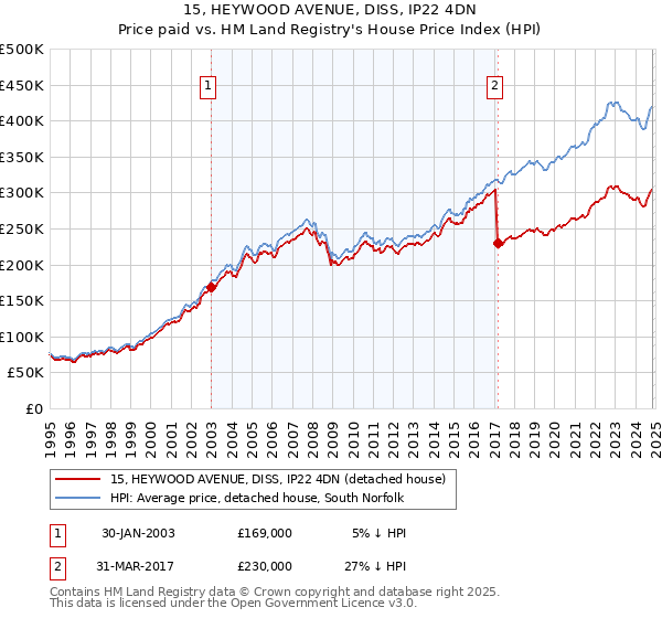 15, HEYWOOD AVENUE, DISS, IP22 4DN: Price paid vs HM Land Registry's House Price Index