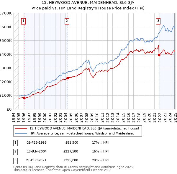 15, HEYWOOD AVENUE, MAIDENHEAD, SL6 3JA: Price paid vs HM Land Registry's House Price Index