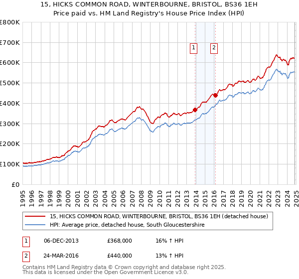 15, HICKS COMMON ROAD, WINTERBOURNE, BRISTOL, BS36 1EH: Price paid vs HM Land Registry's House Price Index