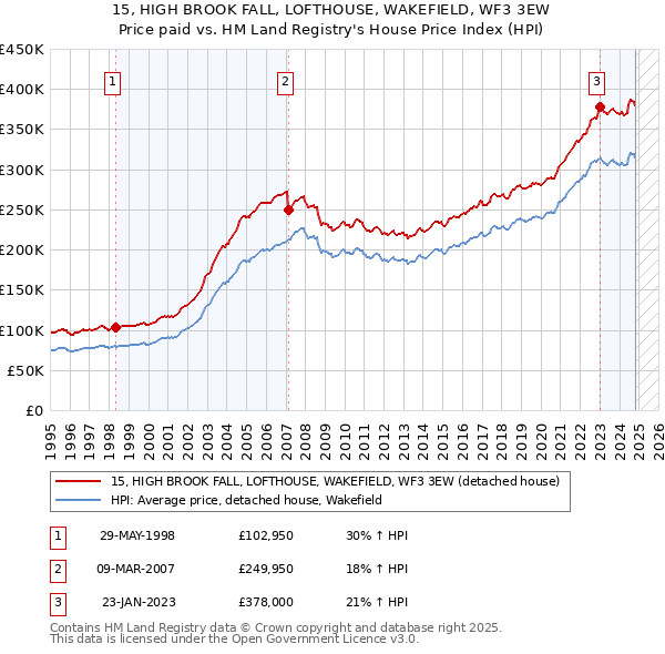 15, HIGH BROOK FALL, LOFTHOUSE, WAKEFIELD, WF3 3EW: Price paid vs HM Land Registry's House Price Index