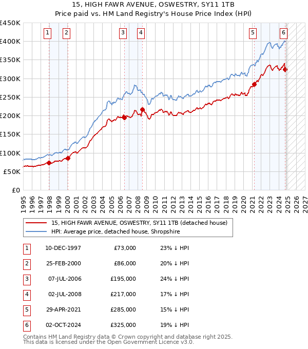 15, HIGH FAWR AVENUE, OSWESTRY, SY11 1TB: Price paid vs HM Land Registry's House Price Index