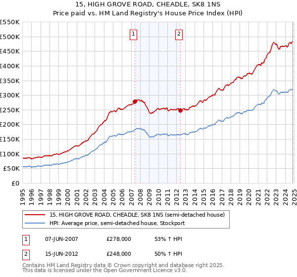 15, HIGH GROVE ROAD, CHEADLE, SK8 1NS: Price paid vs HM Land Registry's House Price Index